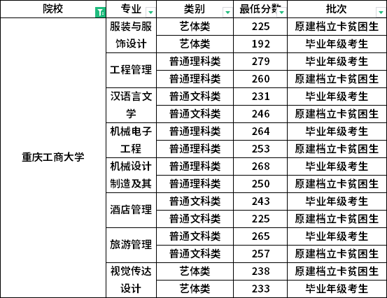 2022年重庆工商大学专升本最低录取分数线一览