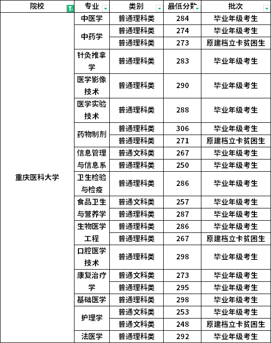2022年重庆医科大学专升本最低录取分数线一览