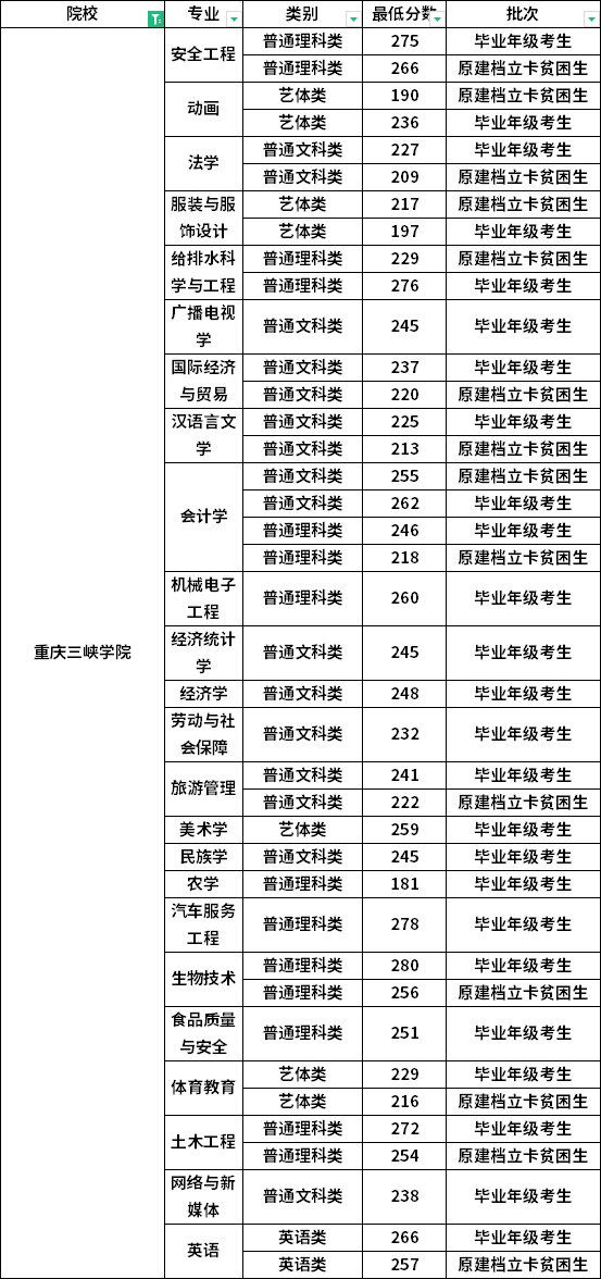 2022年重庆三峡学院专升本各专业最低录取分数线一览