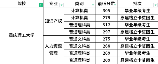 2022年重庆理工大学专升本最低录取分数线表一览