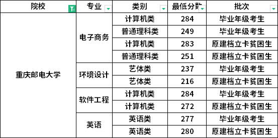 2022年重庆邮电大学专升本最低录取分数线