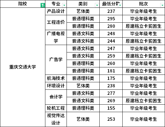 2022年重庆交通大学专升本各专业最低录取分数线