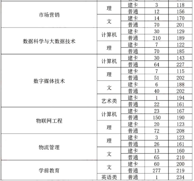 2022年重庆对外经贸学院专升本各专业录取分数线表一览
