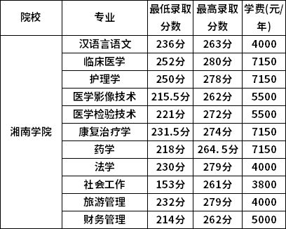 2022年湘南学院专升本各专业最低录取分数线