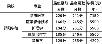 2022年邵阳学院专升本各专业最低录取分数线