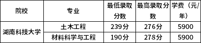 2022年湖南科技大學(xué)專升本各專業(yè)最低錄取分?jǐn)?shù)線