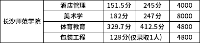 2022年长沙师范学院专升本各专业录取分数线是多少？