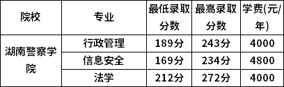 2022年湖南警察学院专升本各专业最低录取分数线