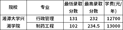 2022年湘潭大学兴湘学院专升本最低录取分数线是多少？