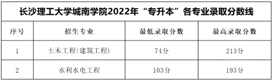 2022年长沙理工大学城南学院专升本录取分数线