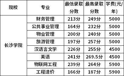 2022年长沙学院专升本各专业最低录取分数线一览