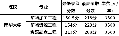 2022年南华大学专升本各专业最低录取分数线