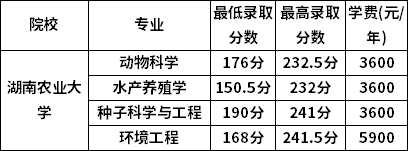 2022年湖南农业大学专升本各专业录取分数线