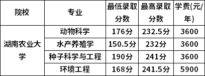 2022年湖南農(nóng)業(yè)大學專升本各專業(yè)錄取分數(shù)線