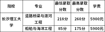 2022年长沙理工大学专升本录取分数线