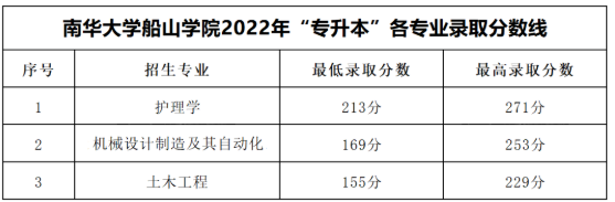 2022年南华大学船山学院专升本各专业录取分数线一览