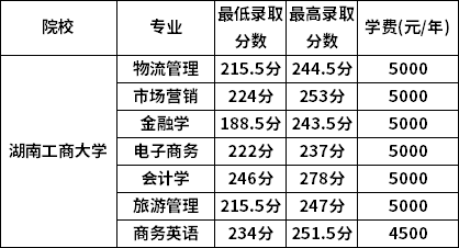 2022年湖南工商大学专升本各专业最低录取分数线