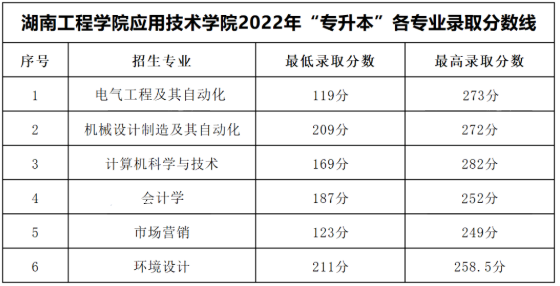 2022年湖南工程學院應用技術學院專升本各專業最低錄取分數線