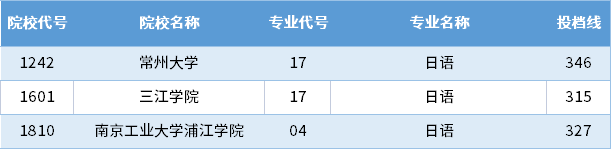 2022年江苏专转本日语专业录取分数线（投档线）是多少？