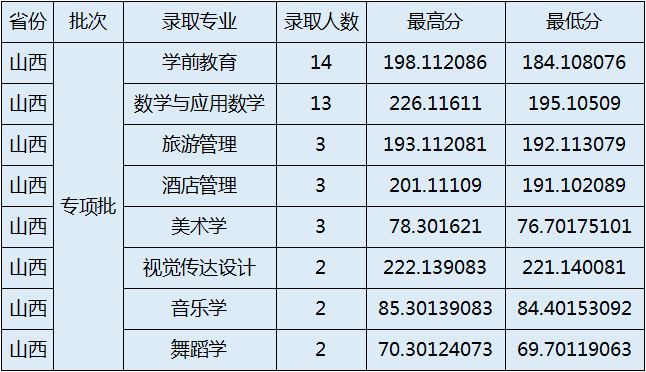 2022年晋中学院专升本最低录取分数线公布！