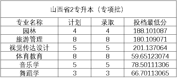 2022年運(yùn)城學(xué)院專升本（專項(xiàng)批）錄取分?jǐn)?shù)線發(fā)布！