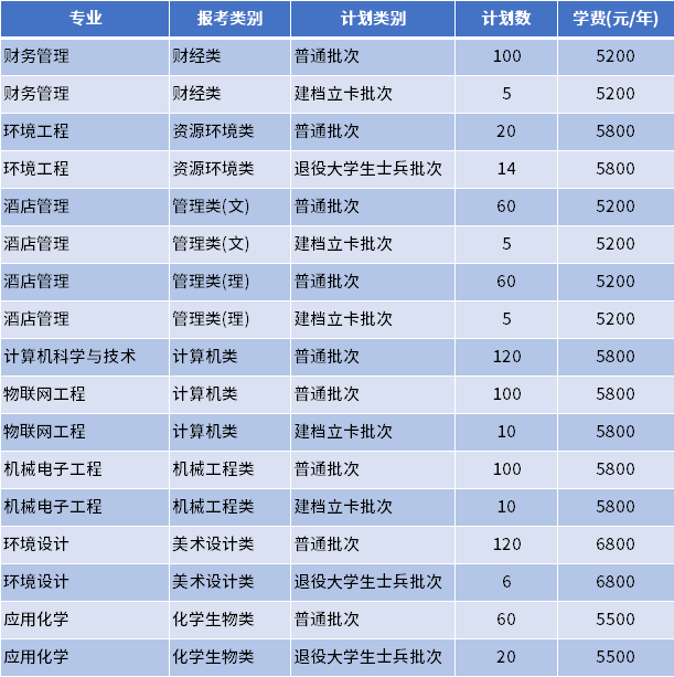2022年江苏理工学院专转本学费标准表一览