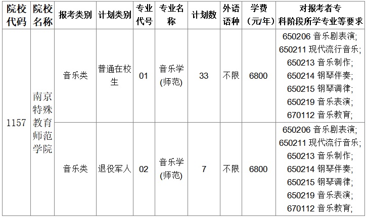 2022年南京特殊教育师范学院专转本音乐学学费多少钱？