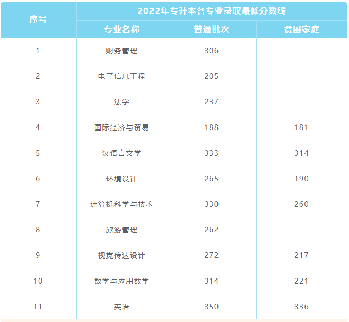 南昌应用技术师范学院2022年专升本各专业录取最低分数线公布！