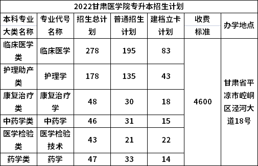 标题 2022年甘肃医学院专升本学费标准表一览