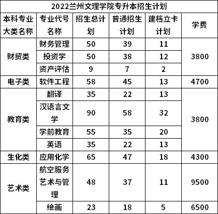 2022年蘭州文理學院專升本學費標準表一覽