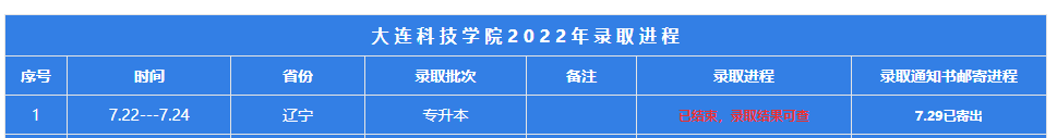 2022年大連科技學(xué)院專升本錄取進(jìn)程公布！