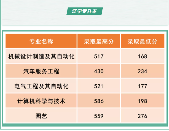 2021年沈阳工学院专升本录取分数线是多少？