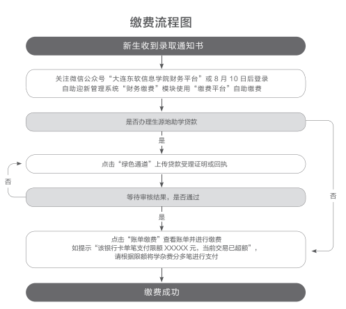 2022年大连东软信息学院专升本新生学费标准是多少？