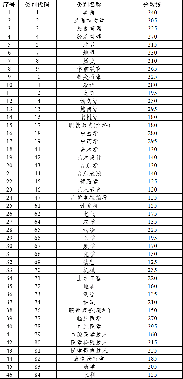 2022年云南專升本錄取分數線一覽表