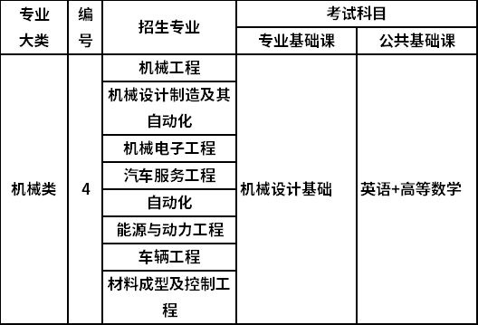 2022年山西专升本机械类考试科目有哪些？