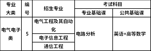 2022年山西专升本电气电子类考试科目有哪些？