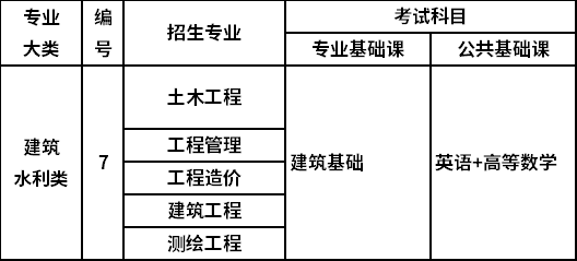 2022年山西专升本建筑水利类考试科目有哪些？