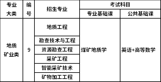 2022年山西专升本地质矿业类考试科目有哪些？