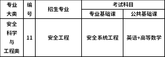 2022年山西专升本安全科学与工程类考试科目有哪些？