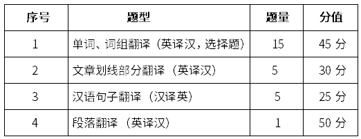 2023年蚌埠工商学院专升本笔译考试大纲及参考书目公布！