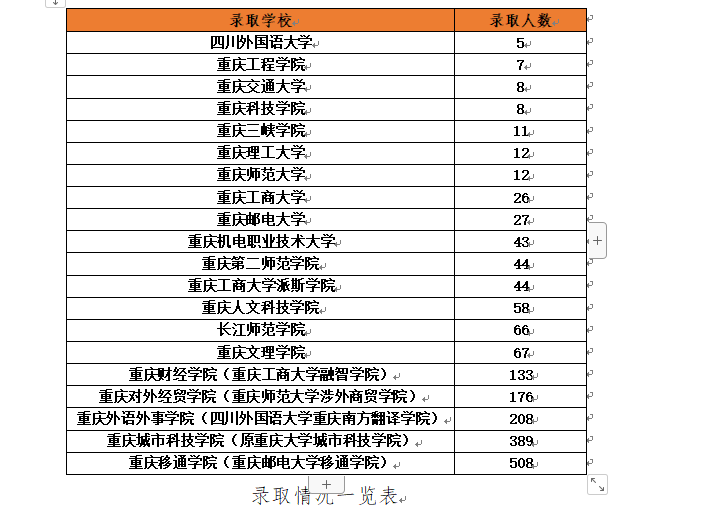 2022年重庆工程职业技术学院专升本上线及录取率是多少？