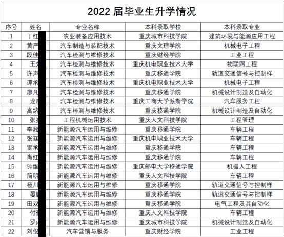 2022年重庆三峡职业学院汽车工程学院专升本录取率高吗？