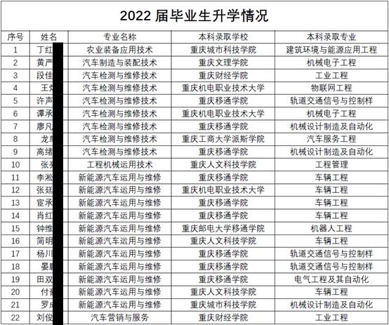 2022年重慶三峽職業(yè)學(xué)院汽車工程學(xué)院專升本錄取率高嗎？