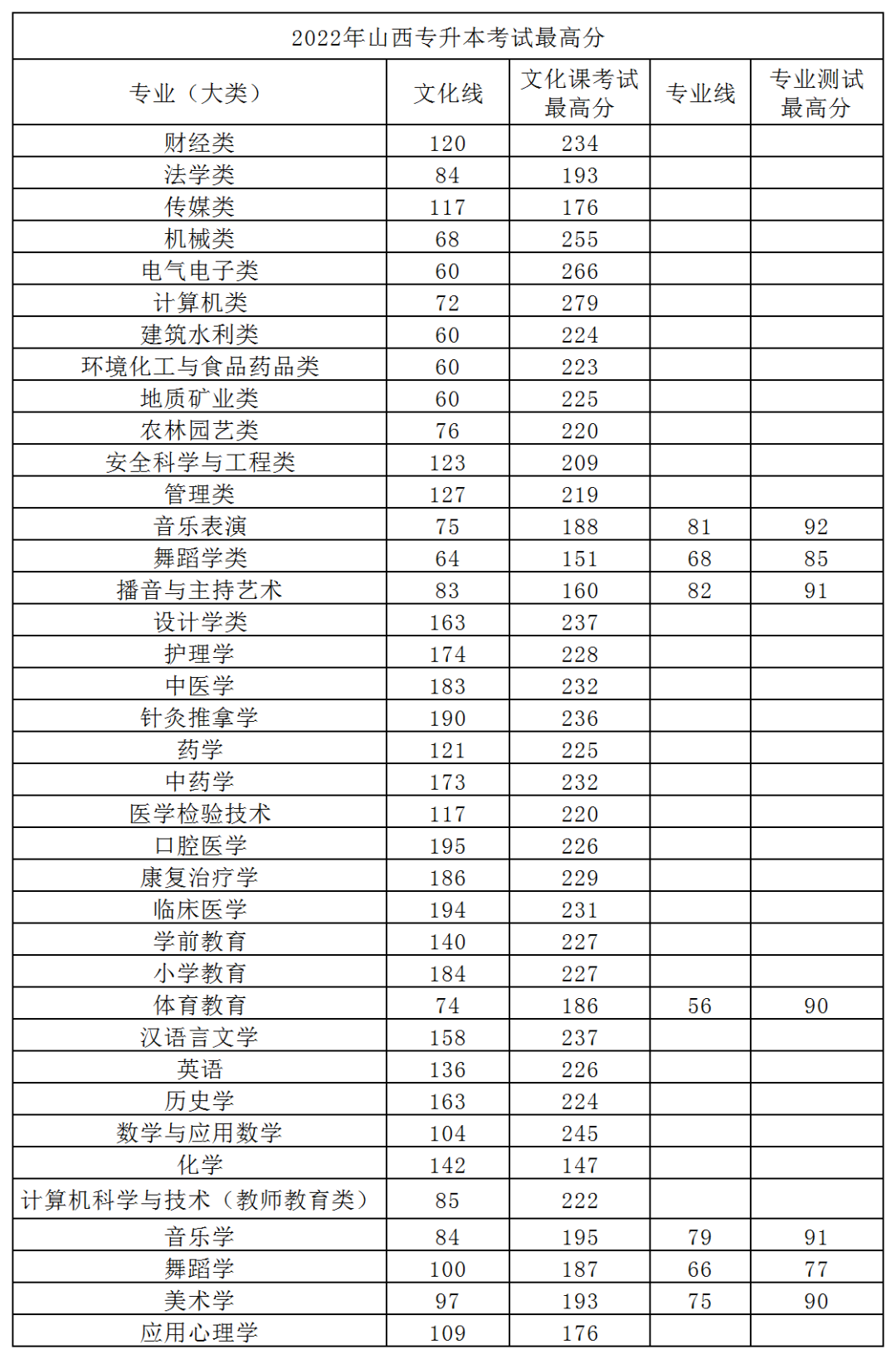 2022山西专升本考试各专业最高分汇总一览