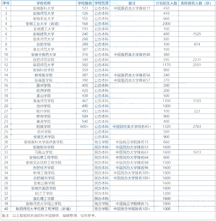 2022年安徽专升本学校排名是怎么排的？