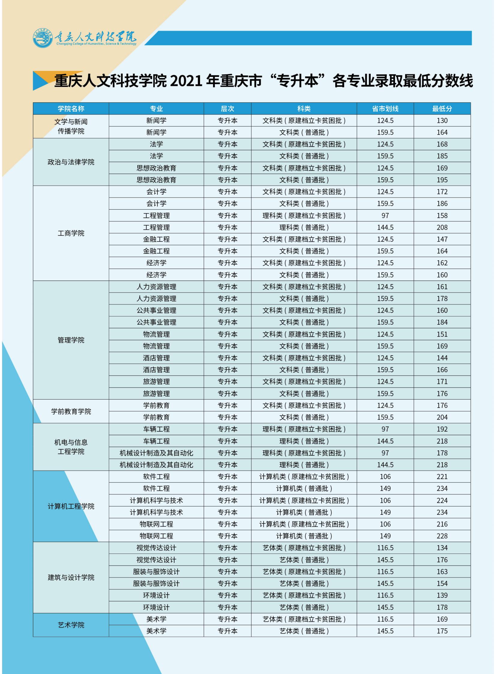 2021年重庆人文科技学院专升本各专业录取最低分数线
