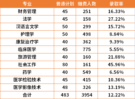 2022年湘南學院專升本各專業(yè)錄取率是多少？