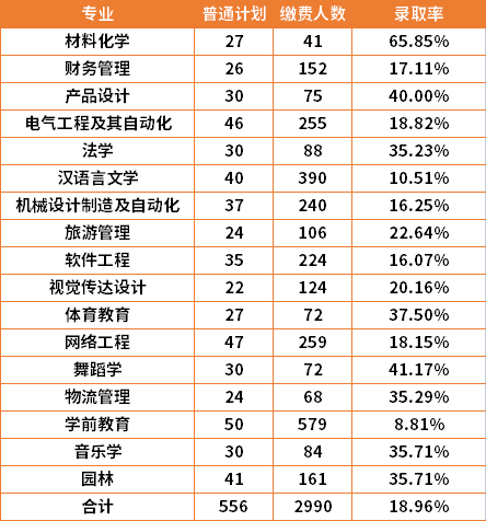 2022年懷化學(xué)院專(zhuān)升本各專(zhuān)業(yè)錄取率是多少？