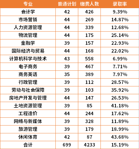 2022年湖南财政经济学院专升本各专业录取率是多少？