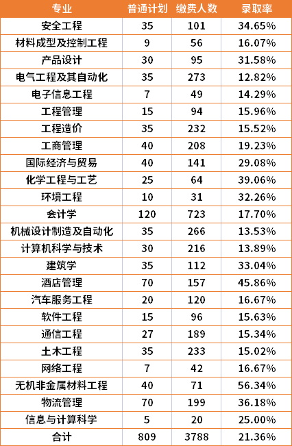 2022年湖南工学院专升本各专业录取率是多少？
